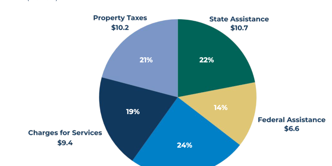 LA County floats $48.8 billion budget, braces for fed funding cuts