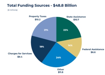 LA County floats $48.8 billion budget, braces for fed funding cuts