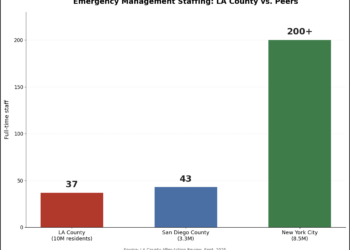 LA County fire recovery report finds no one had clear top-down authority