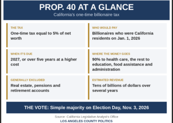 Billionaire, shmillionaire — Prop. 40 explained
