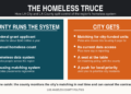 City wins say over its homeless housing in truce with county