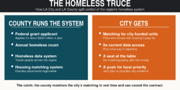 City wins say over its homeless housing in truce with county